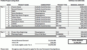 Project Ranking